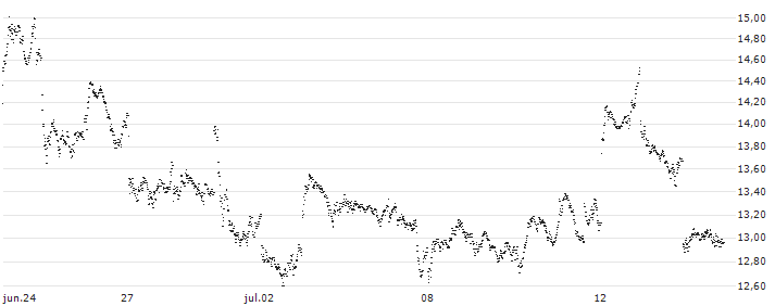 BEST UNLIMITED TURBO LONG CERTIFICATE - PROSUS(PY32S) : Gráfico de cotizaciones (5-días)