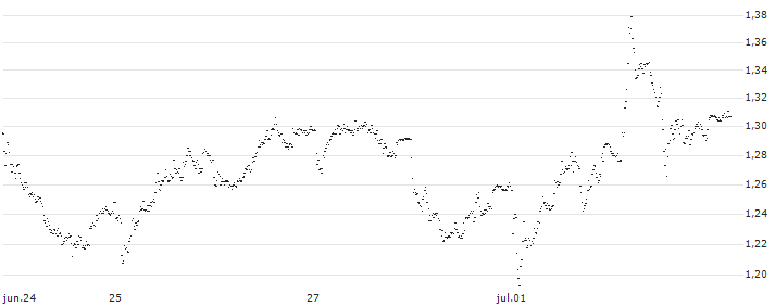 UNLIMITED TURBO SHORT - BAYER(P1WX98) : Gráfico de cotizaciones (5-días)
