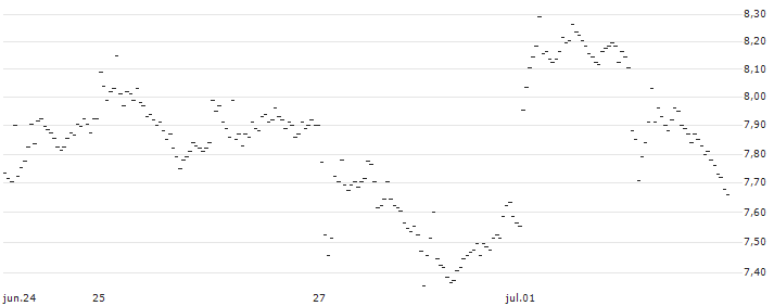 CONSTANT LEVERAGE SHORT - SHOPIFY A(L04MB) : Gráfico de cotizaciones (5-días)