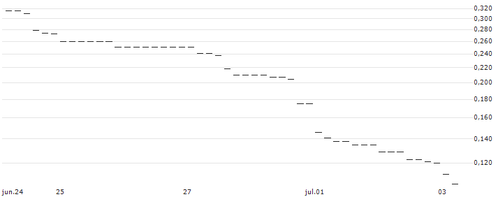 PUT/EUR/JPY/165/100/19.07.24 : Gráfico de cotizaciones (5-días)