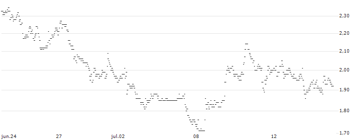 BNP/PUT/CLOUDFLARE A/100/0.1/20.12.24 : Gráfico de cotizaciones (5-días)