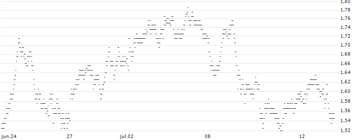 UNLIMITED TURBO BULL - SOLVAY(S226S) : Gráfico de cotizaciones (5-días)