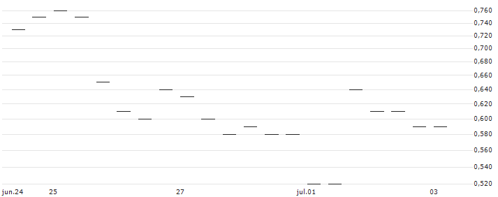 MORGAN STANLEY PLC/PUT/KLA CORP./500/0.1/20.12.24 : Gráfico de cotizaciones (5-días)