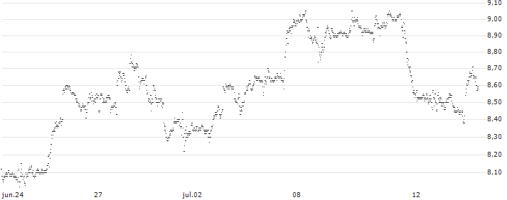MINI FUTURE BULL - ALPHABET C(2681T) : Gráfico de cotizaciones (5-días)