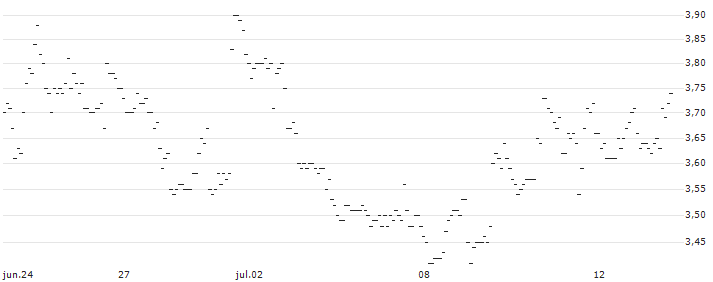 TURBO UNLIMITED SHORT- OPTIONSSCHEIN OHNE STOPP-LOSS-LEVEL - SHOPIFY A : Gráfico de cotizaciones (5-días)