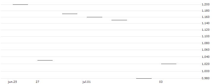 JP MORGAN/CALL/WIX.COM LTD./150/0.1/19.07.24 : Gráfico de cotizaciones (5-días)