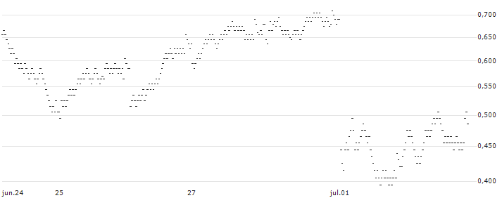 BANK VONTOBEL/PUT/BNP PARIBAS/60/0.2/20.09.24(ON66V) : Gráfico de cotizaciones (5-días)