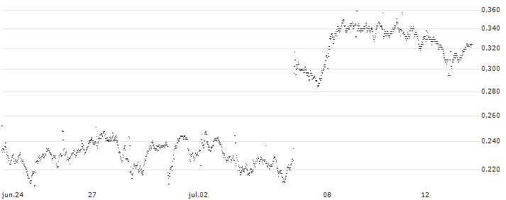 UNICREDIT BANK/PUT/AMPLIFON/32/0.1/18.12.24(UD1F39) : Gráfico de cotizaciones (5-días)