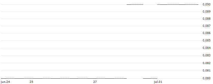 DZ BANK/PUT/TAKE-TWO INTERACTIVE SOFTW./100/0.1/17.01.25 : Gráfico de cotizaciones (5-días)