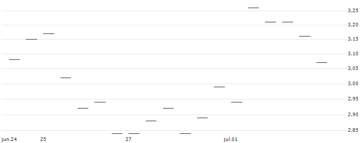 MORGAN STANLEY PLC/PUT/MERCADOLIBRE/1750/0.01/19.09.25 : Gráfico de cotizaciones (5-días)