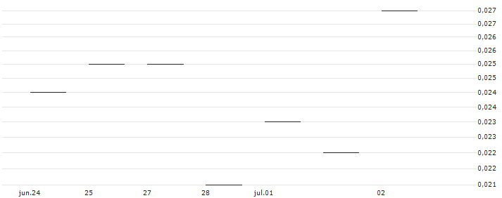 JP MORGAN/PUT/NASDAQ/50/0.1/20.09.24 : Gráfico de cotizaciones (5-días)