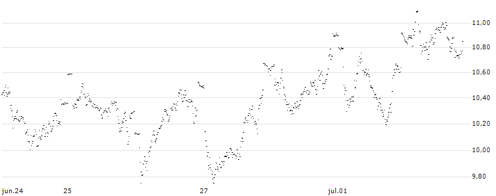 UNLIMITED TURBO SHORT - ADYEN(0E7MB) : Gráfico de cotizaciones (5-días)