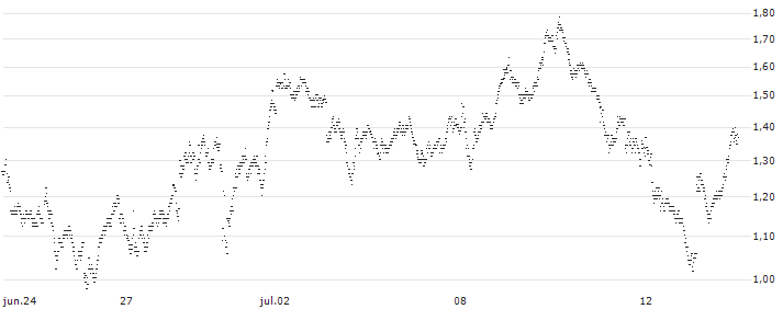 SG/PUT/HERMES INTL/2200/0.01/20.09.24(8M18S) : Gráfico de cotizaciones (5-días)