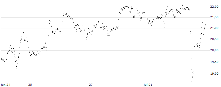 BEST UNLIMITED TURBO LONG CERTIFICATE - ELI LILLY & CO(S34178) : Gráfico de cotizaciones (5-días)