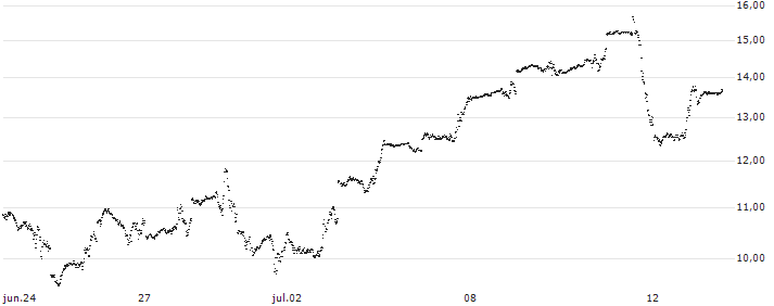 BNP PARIBAS ARBITRAGE/CALL/NASDAQ 100/20800/0.01/21.03.25(QG2NB) : Gráfico de cotizaciones (5-días)