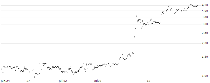 UNLIMITED TURBO BULL - QUANTUMSCAPE A(8N44S) : Gráfico de cotizaciones (5-días)