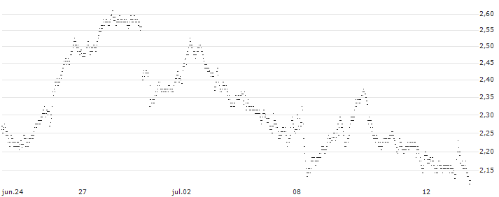BEST UNLIMITED TURBO SHORT CERTIFICATE - BOUYGUES(5R49S) : Gráfico de cotizaciones (5-días)