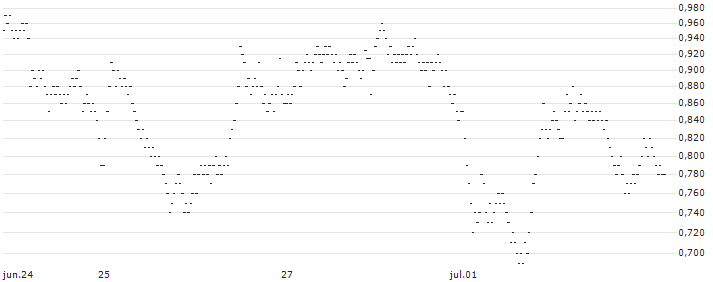 UNLIMITED TURBO SHORT - BASIC-FIT(OR5NB) : Gráfico de cotizaciones (5-días)