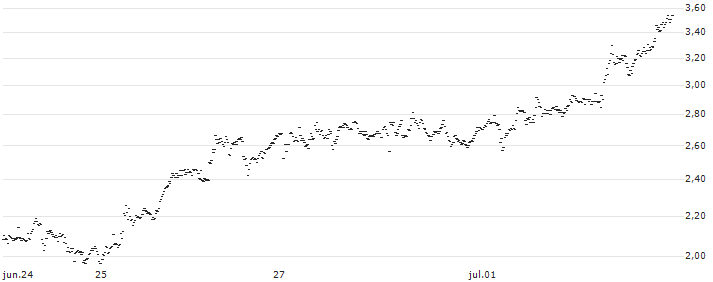 UNLIMITED TURBO LONG - REDDITPAR(P21514) : Gráfico de cotizaciones (5-días)