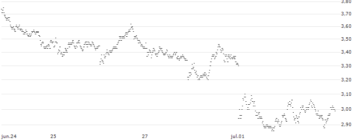 TURBO BEAR OPEN END - ING GROEP(3672T) : Gráfico de cotizaciones (5-días)