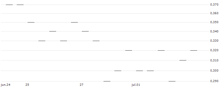 MORGAN STANLEY PLC/PUT/APPLOVIN A/50/0.1/21.03.25 : Gráfico de cotizaciones (5-días)