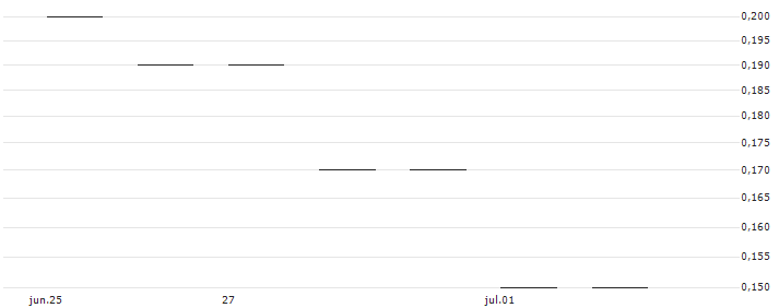 JP MORGAN/CALL/ESTEE LAUDER `A`/255/0.1/16.01.26 : Gráfico de cotizaciones (5-días)