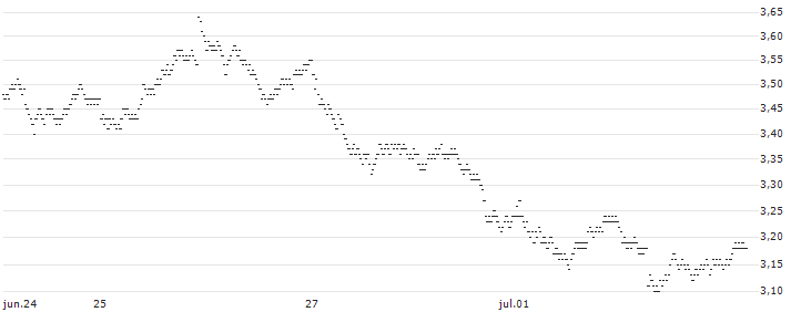 BULL OPEN END TURBO WARRANT - HEINEKEN(X4EJH) : Gráfico de cotizaciones (5-días)