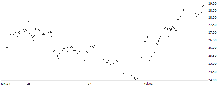 UNLIMITED TURBO BEAR - MICROSTRATEGY A(1V68S) : Gráfico de cotizaciones (5-días)