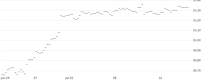 BONUS-ZERTIFIKAT MIT CAP - VIENNA INSURANCE GRP(AT0000A3CA40) : Gráfico de cotizaciones (5-días)