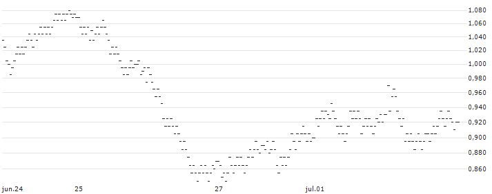 UNLIMITED TURBO BULL - TOMTOM(91K2S) : Gráfico de cotizaciones (5-días)