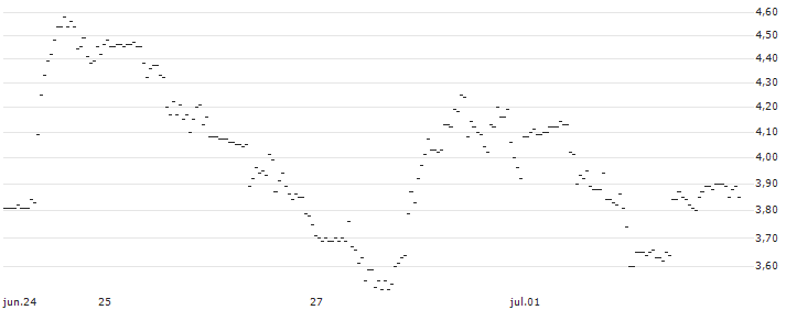 UNLIMITED TURBO LONG - CHART INDUSTRIES : Gráfico de cotizaciones (5-días)