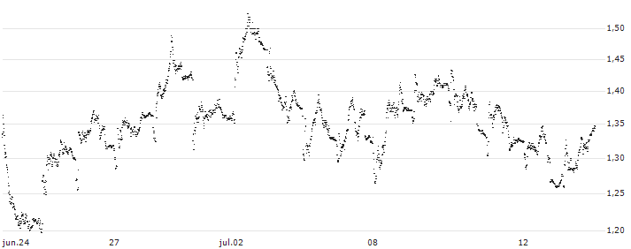 TURBO BEAR WARRANT - PIRELLI&C(UD59N1) : Gráfico de cotizaciones (5-días)