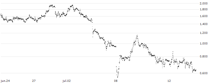 BEST UNLIMITED TURBO SHORT CERTIFICATE - FINECOBANK S.P.A.(S35668) : Gráfico de cotizaciones (5-días)