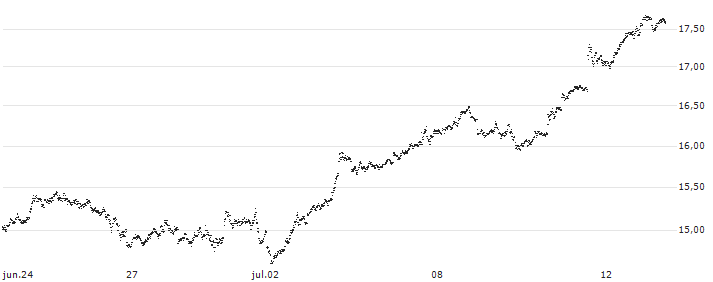 BEST UNLIMITED TURBO LONG CERTIFICATE - GBP/USD(1X62S) : Gráfico de cotizaciones (5-días)
