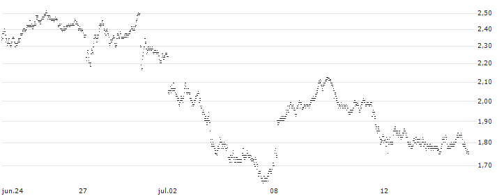 UNLIMITED TURBO BEAR - TÉLÉPERFORMANCE(43A5S) : Gráfico de cotizaciones (5-días)