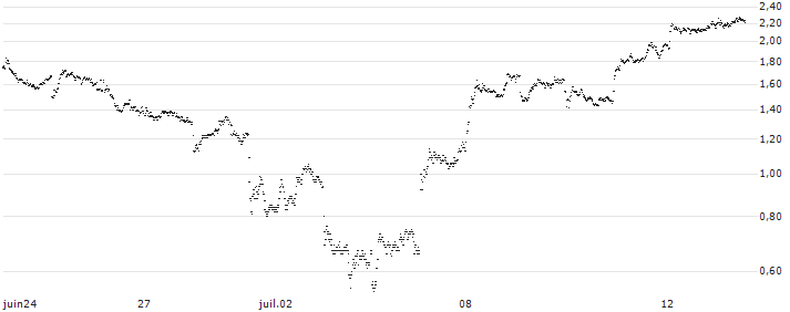 MINI FUTURE SHORT - A.P. MOLLER-MAERSK B(HY4OB) : Gráfico de cotizaciones (5-días)