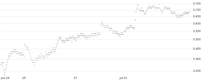 UNLIMITED TURBO BULL - A.P. MOLLER-MAERSK B(57A8S) : Gráfico de cotizaciones (5-días)
