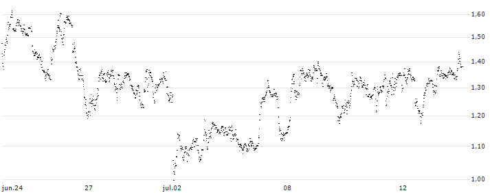 UNLIMITED TURBO LONG - TUI AG(F44OB) : Gráfico de cotizaciones (5-días)