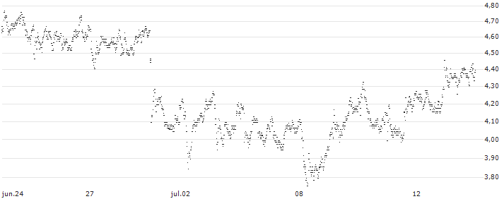 UNLIMITED TURBO SHORT - COMMERZBANK(R34OB) : Gráfico de cotizaciones (5-días)