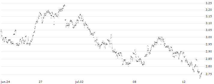 UNLIMITED TURBO SHORT - ACKERMANS & VAN HAAREN(N34OB) : Gráfico de cotizaciones (5-días)