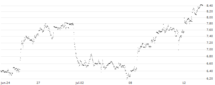 BEST UNLIMITED TURBO LONG CERTIFICATE - NORWEGIAN CRUISE LINE(67A5S) : Gráfico de cotizaciones (5-días)