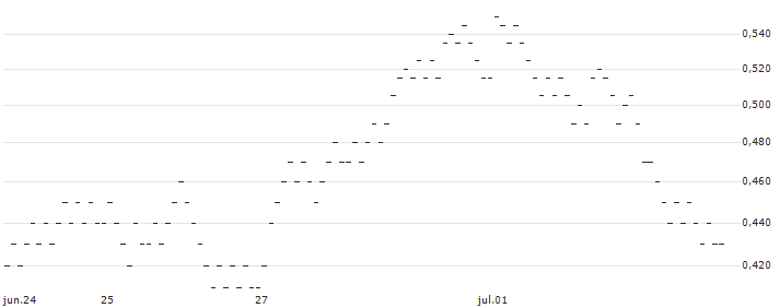 UNLIMITED TURBO LONG - VGP N.V.(P94OB) : Gráfico de cotizaciones (5-días)