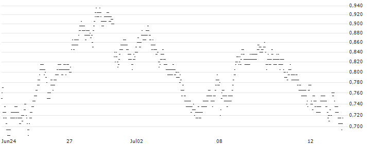 TURBO-BEAR-CERTIFICATE - DANONE(95A5S) : Gráfico de cotizaciones (5-días)