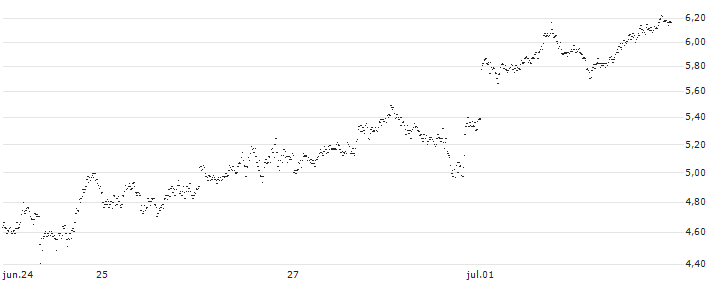 UNLIMITED TURBO LONG - GBP/JPY(6P3OB) : Gráfico de cotizaciones (5-días)