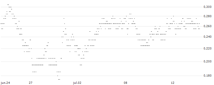 TURBO WARRANT LONG - KLÉPIERRE(X82OB) : Gráfico de cotizaciones (5-días)