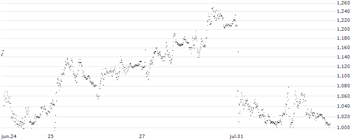 TURBO BEAR WARRANT - BANCO BPM(UD5V0F) : Gráfico de cotizaciones (5-días)