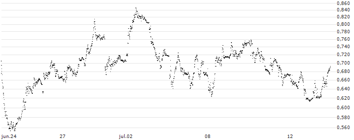 TURBO BEAR WARRANT - PIRELLI&C(UD5V05) : Gráfico de cotizaciones (5-días)
