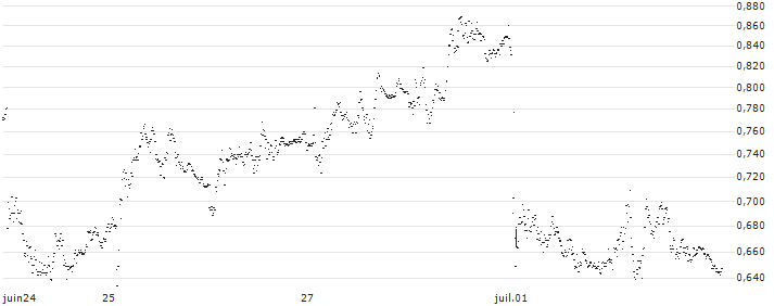 TURBO BEAR WARRANT - BANCO BPM(UD5V0E) : Gráfico de cotizaciones (5-días)