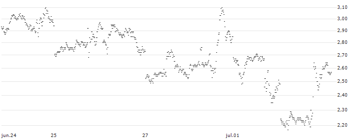 BEST UNLIMITED TURBO LONG CERTIFICATE - ANALOG DEVICES(85P5S) : Gráfico de cotizaciones (5-días)