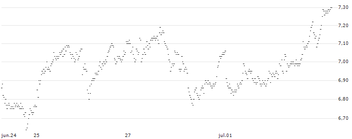 TURBO BEAR OPEN END - FLATEXDEGIRO(3939T) : Gráfico de cotizaciones (5-días)